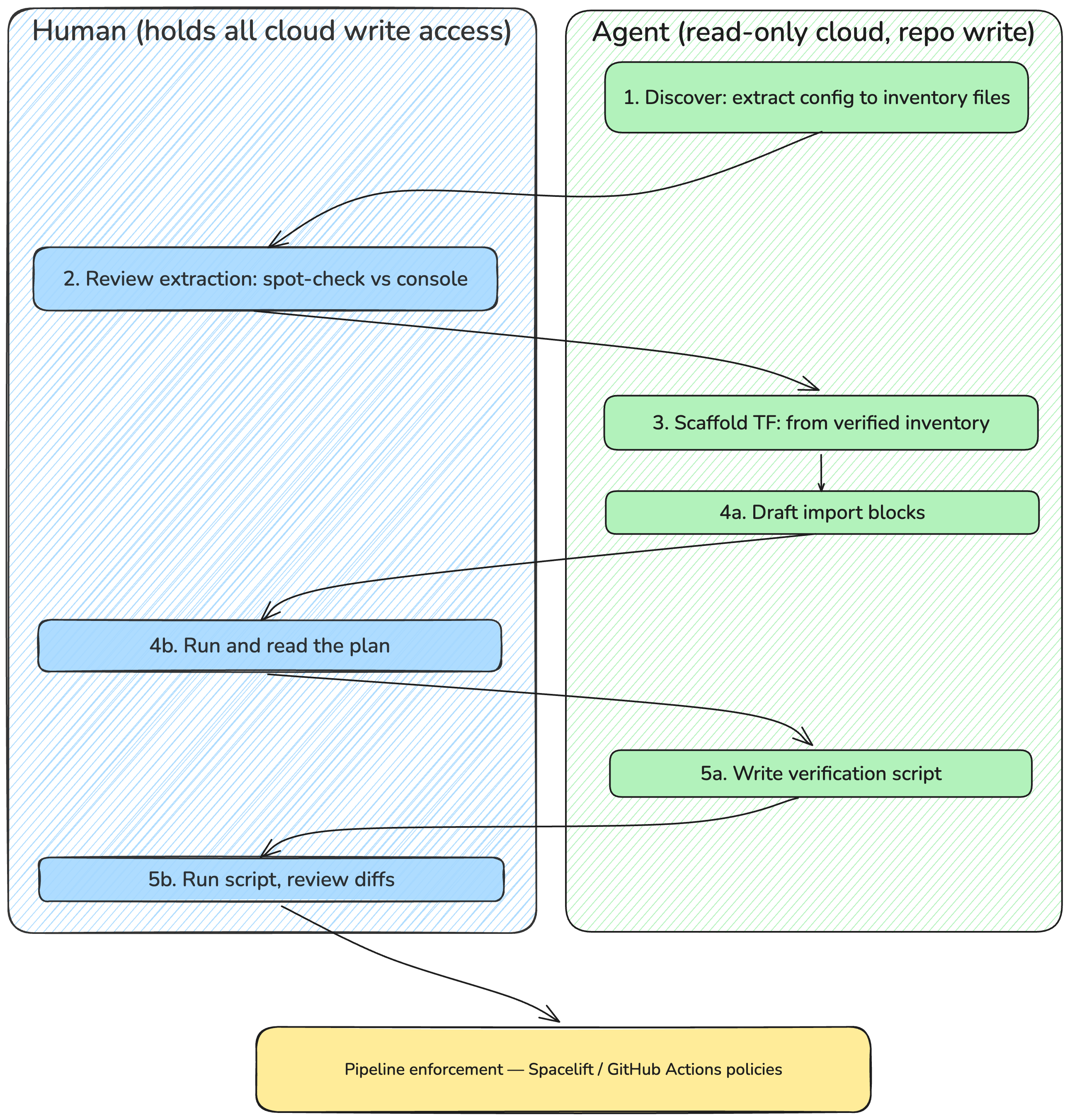 A safer click-ops-to-IaC workflow: the agent has read-only cloud access and repo write access, while humans hold all cloud write access across discovery, review, scaffolding, import, and verification