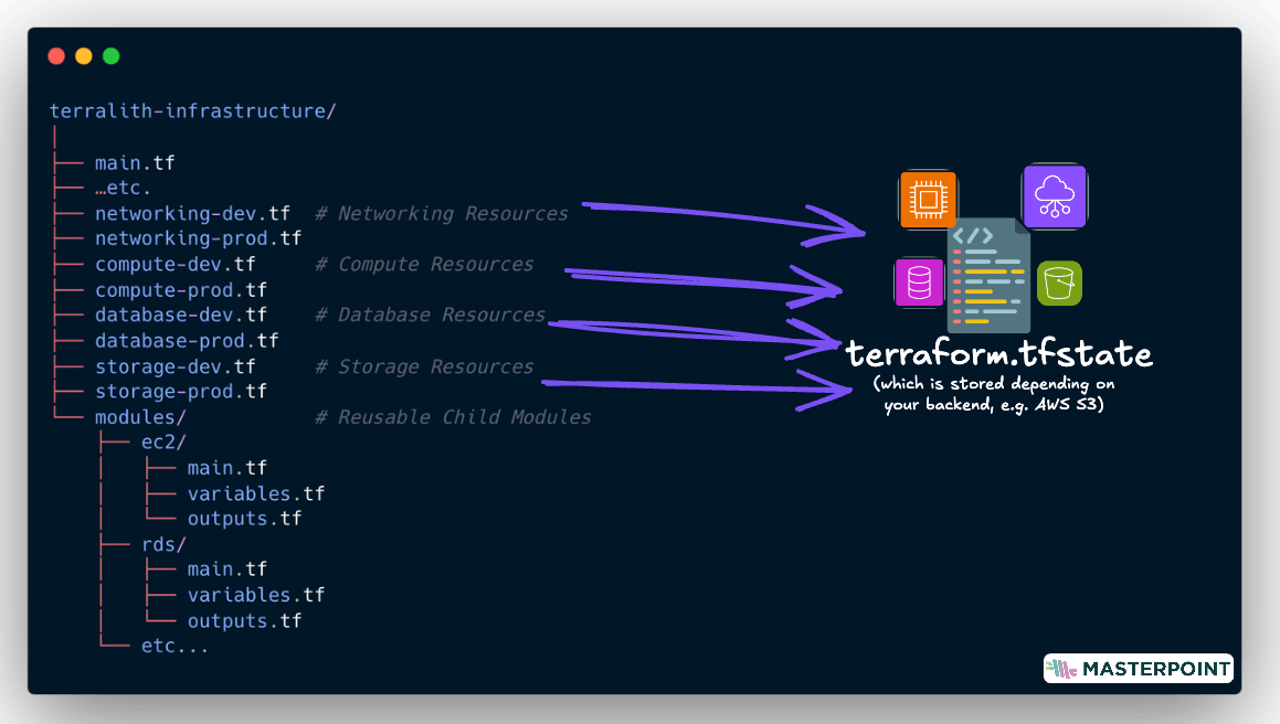 Terralith Monolith Example File Structure